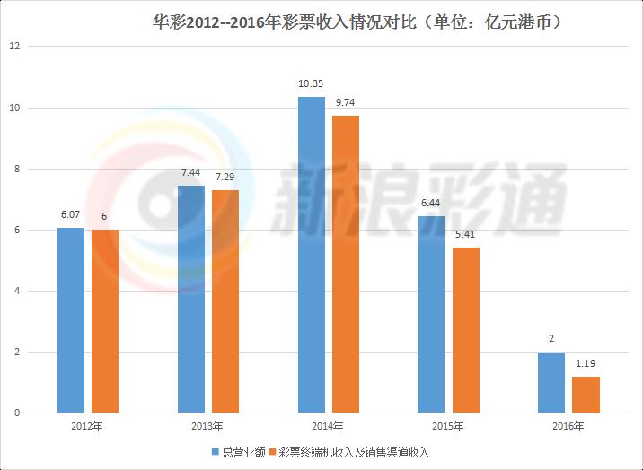 华彩再度中标体彩终端机，市场份额提升至50%