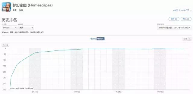 它可能是King最大的竞争对手，凭4款休闲游戏冲进全球收入TOP10