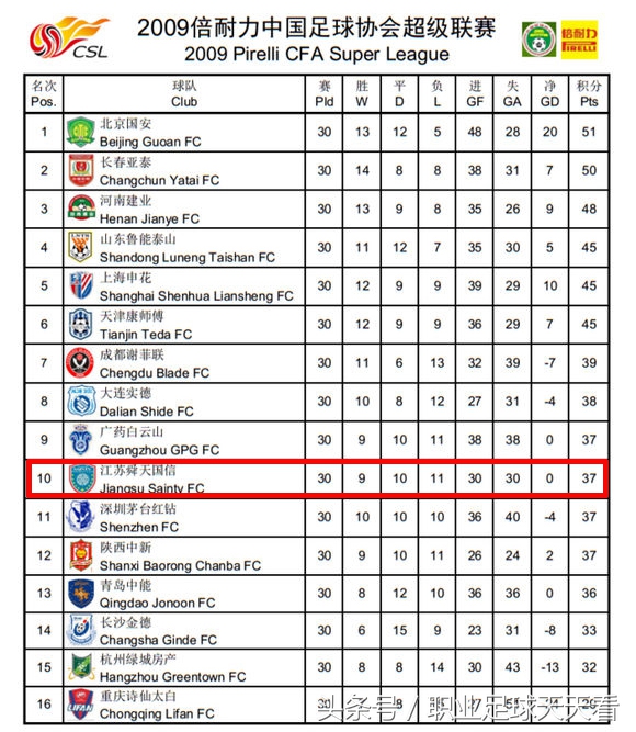 江苏苏宁最强状态,4-0保级生死战苏宁
