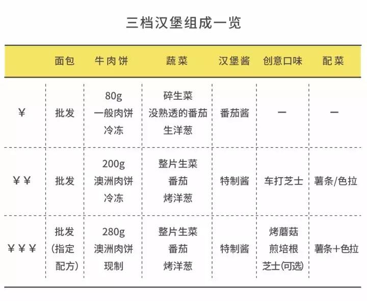 汉堡店最贵的汉堡哪个更好吃,你们觉得什么价格的汉堡最好吃