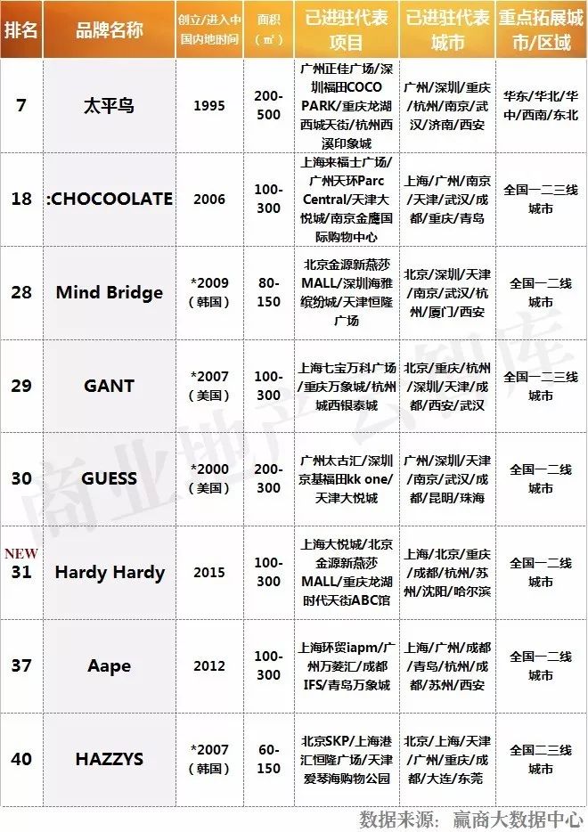 服饰品牌如何入驻大型商场,服装品牌如何进军购物中心