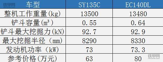 17万价差！三一SY135C对比沃尔沃EC140DL