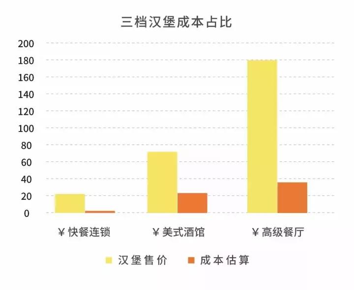 汉堡店最贵的汉堡哪个更好吃,你们觉得什么价格的汉堡最好吃