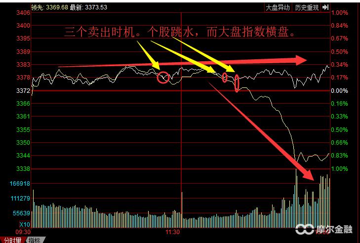 大盘黄白线怎么用,大盘黄白线分析技术