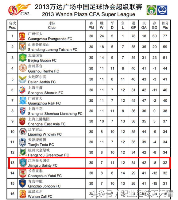 江苏苏宁最强状态,4-0保级生死战苏宁