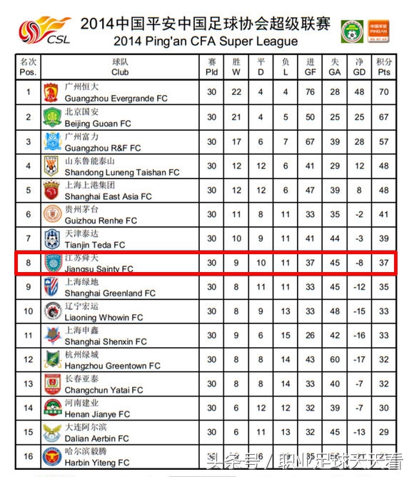 江苏苏宁最强状态,4-0保级生死战苏宁