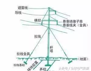 一分钟搞懂各种输电铁塔！