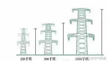 一分钟搞懂各种输电铁塔！