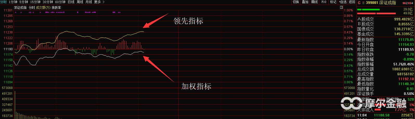 大盘黄白线怎么用,大盘黄白线分析技术