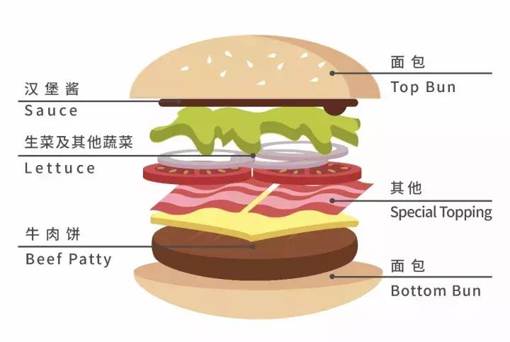 汉堡店最贵的汉堡哪个更好吃,你们觉得什么价格的汉堡最好吃