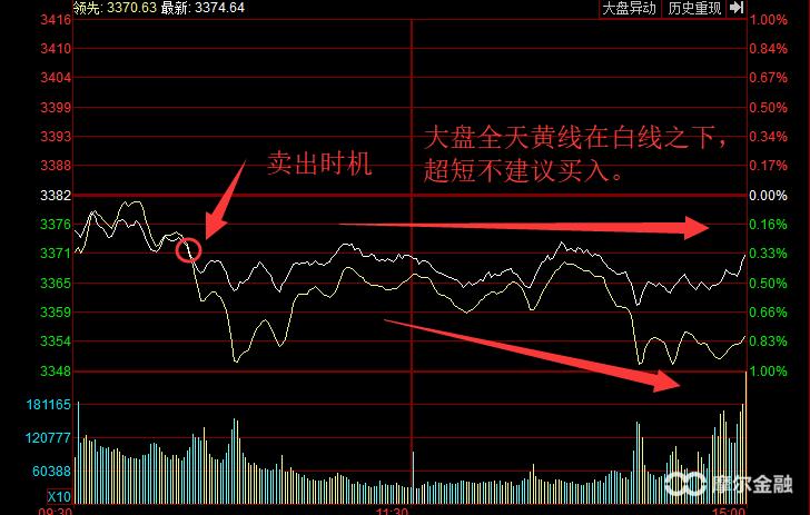 大盘黄白线怎么用,大盘黄白线分析技术