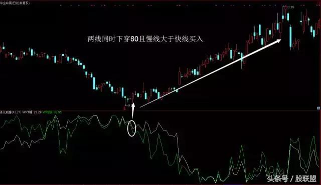 威廉指标天衣无缝战法,如何用威廉指标抓住妖股