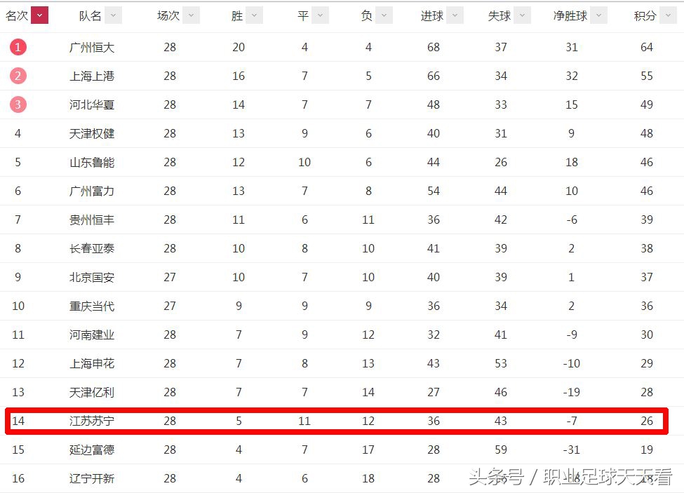 江苏苏宁最强状态,4-0保级生死战苏宁