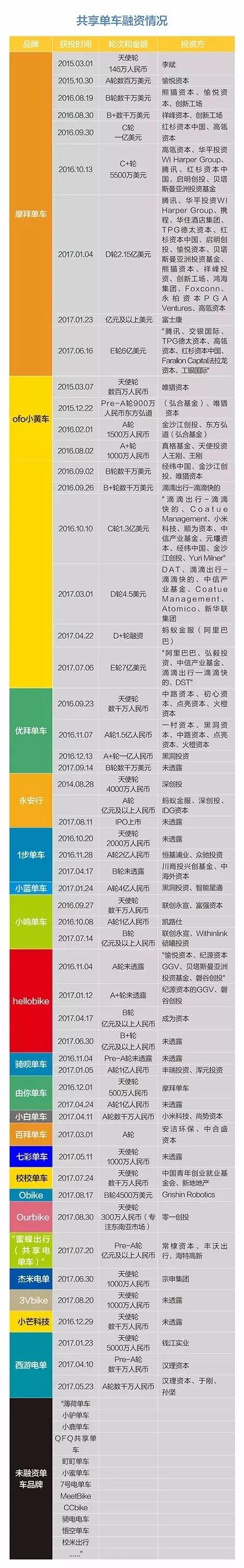 窒息的二三梯队共享单车生死内幕，不止“*身卖**”失败，押金难退