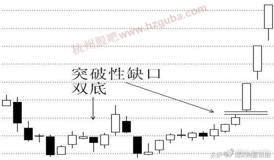 稳定盈利的六大缺口,股市必杀技之盈利口诀