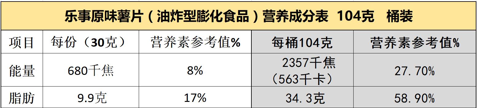 土豆薯片、土豆粉膨化薯片有啥区别？要减肥别被乐事忽悠了