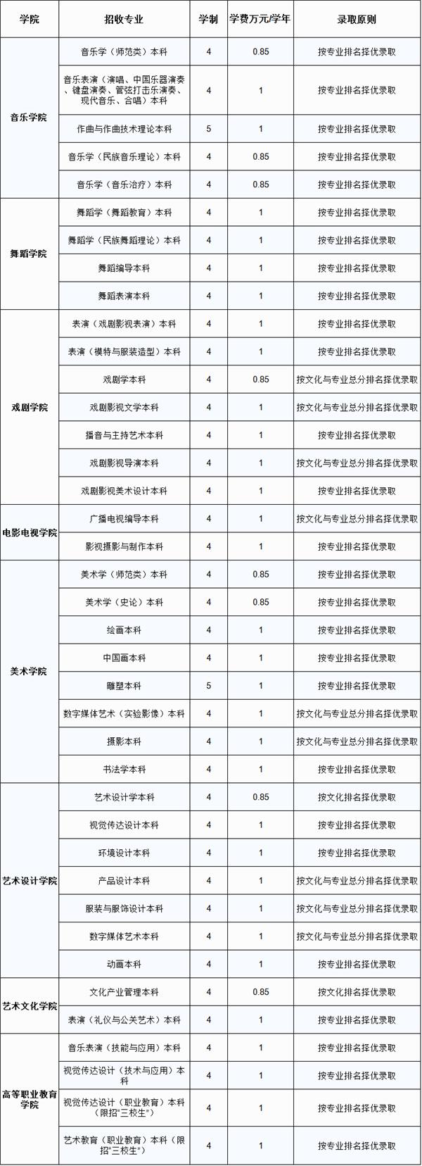云南艺术学院哪所好,每日一所大学介绍