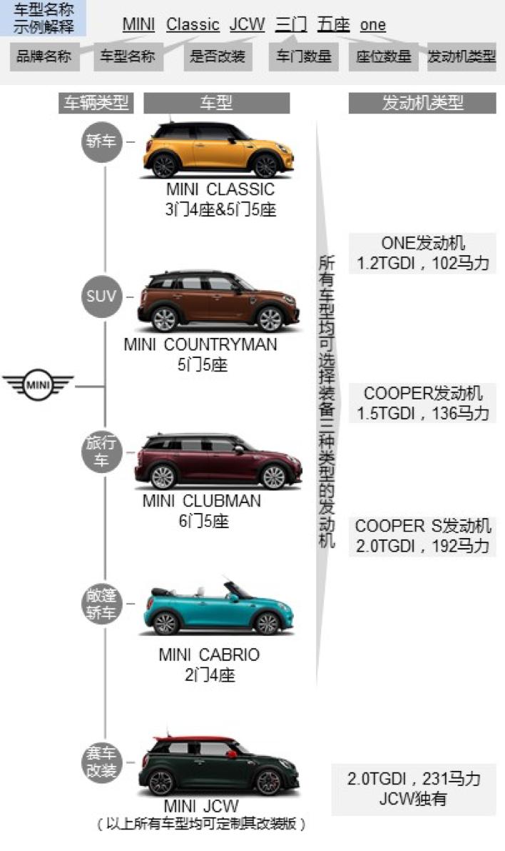 宝马mini的新老款怎么分辨,宝马mini新老款对比