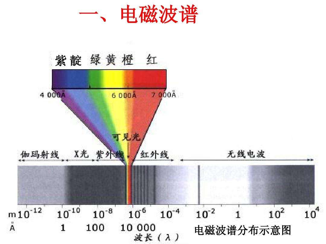 黑体辐射电磁波长度与什么有关,黑体辐射电磁波的强度与什么有关