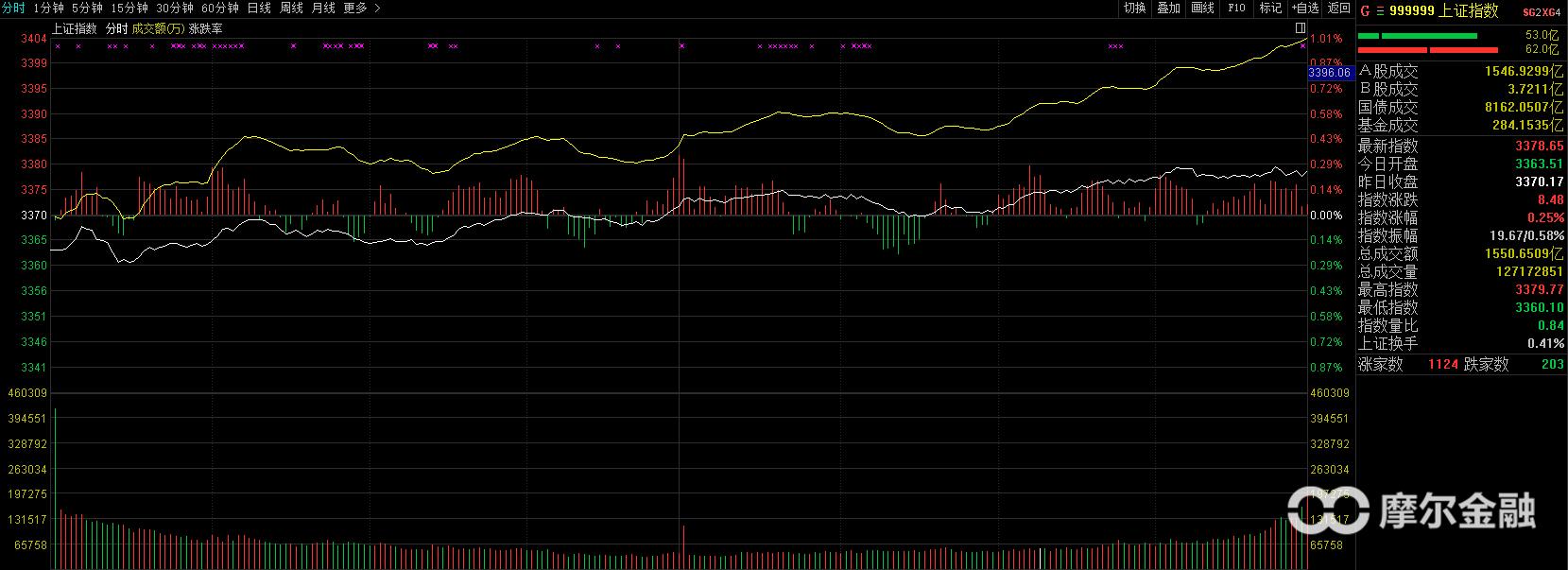 大盘黄白线怎么用,大盘黄白线分析技术
