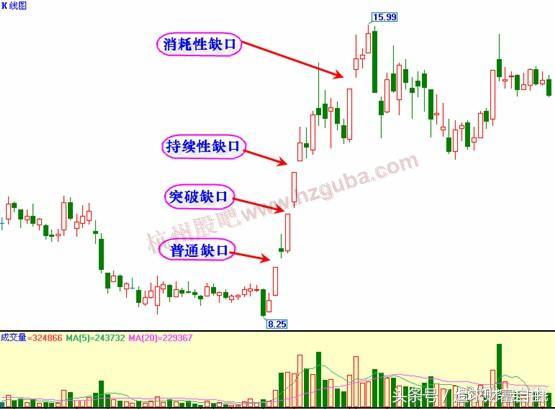稳定盈利的六大缺口,股市必杀技之盈利口诀
