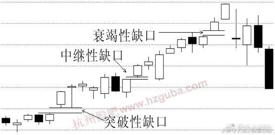 稳定盈利的六大缺口,股市必杀技之盈利口诀