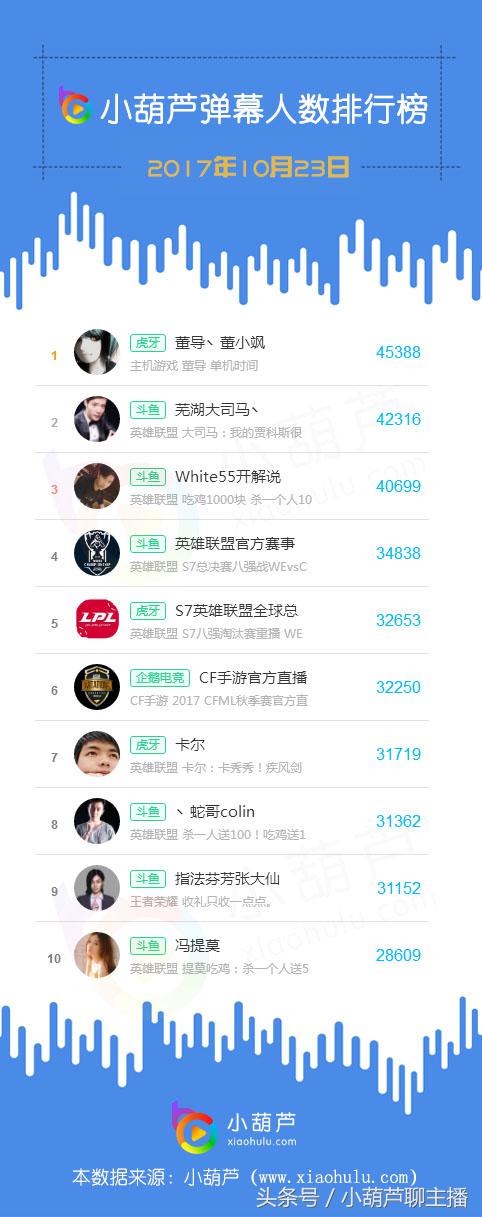 10.23丨*牙虎**英雄联盟杀出黑马龙珠主播礼物榜强势崛起