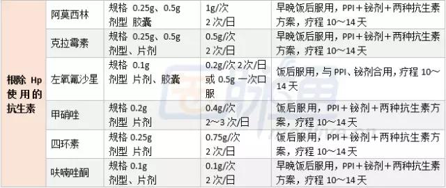 慢性胃炎常用治疗药物分类,请收下这张表