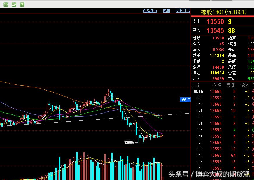 橡胶期货明天走势预测分析,下周一橡胶走势分析