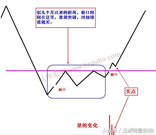 稳定盈利的六大缺口,股市必杀技之盈利口诀