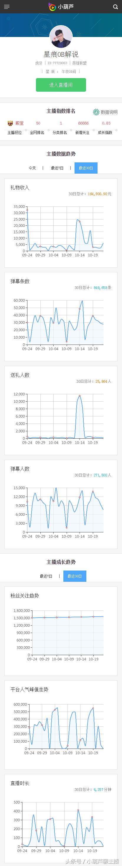 10.23丨*牙虎**英雄联盟杀出黑马龙珠主播礼物榜强势崛起