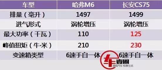 老款哈弗m6安全性怎么样,哈弗m6搭载什么变速箱以及发动机