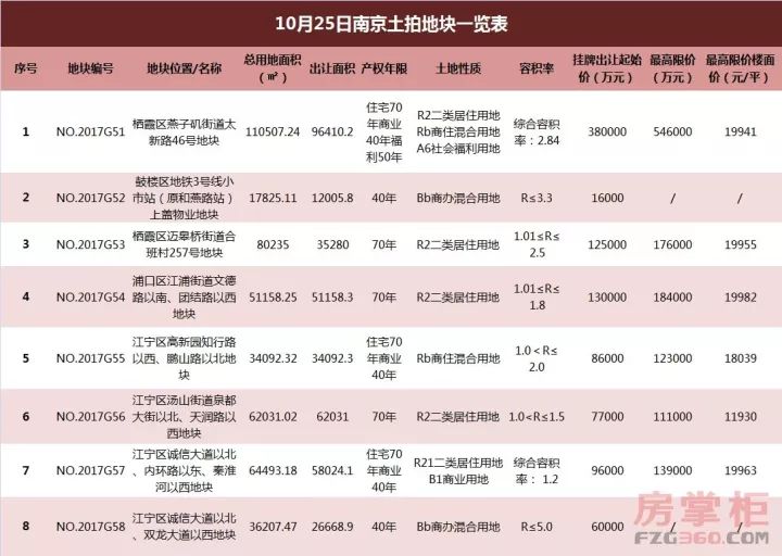 江北雨山路最新房价,江北拟出让土地