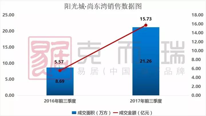 从甜橙到蜜桃，阳光城大圣归来，再造超级IP
