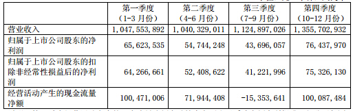 老百姓2019门店营收,老百姓2023年财务报表报告