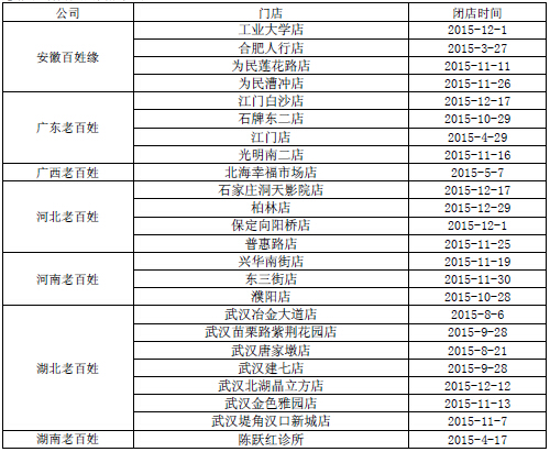 老百姓2019门店营收,老百姓2023年财务报表报告