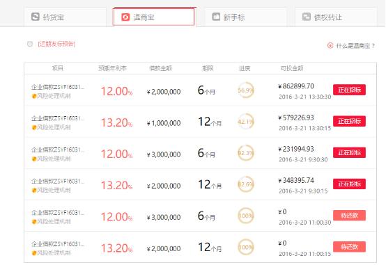 温商贷最新新闻,温商贷后续报告