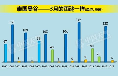 今年3月泰国严重“缺雨”或影响经济发展