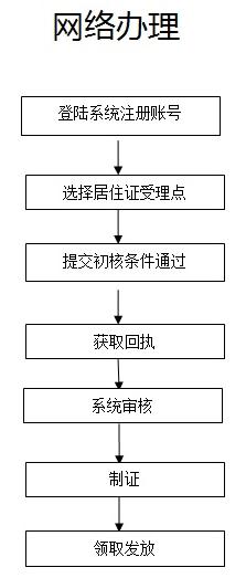 港澳通行证如何办理深圳居住证,港澳通行证深圳居住证如何办理