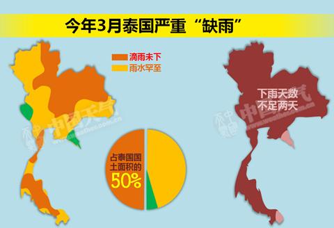 今年3月泰国严重“缺雨”或影响经济发展