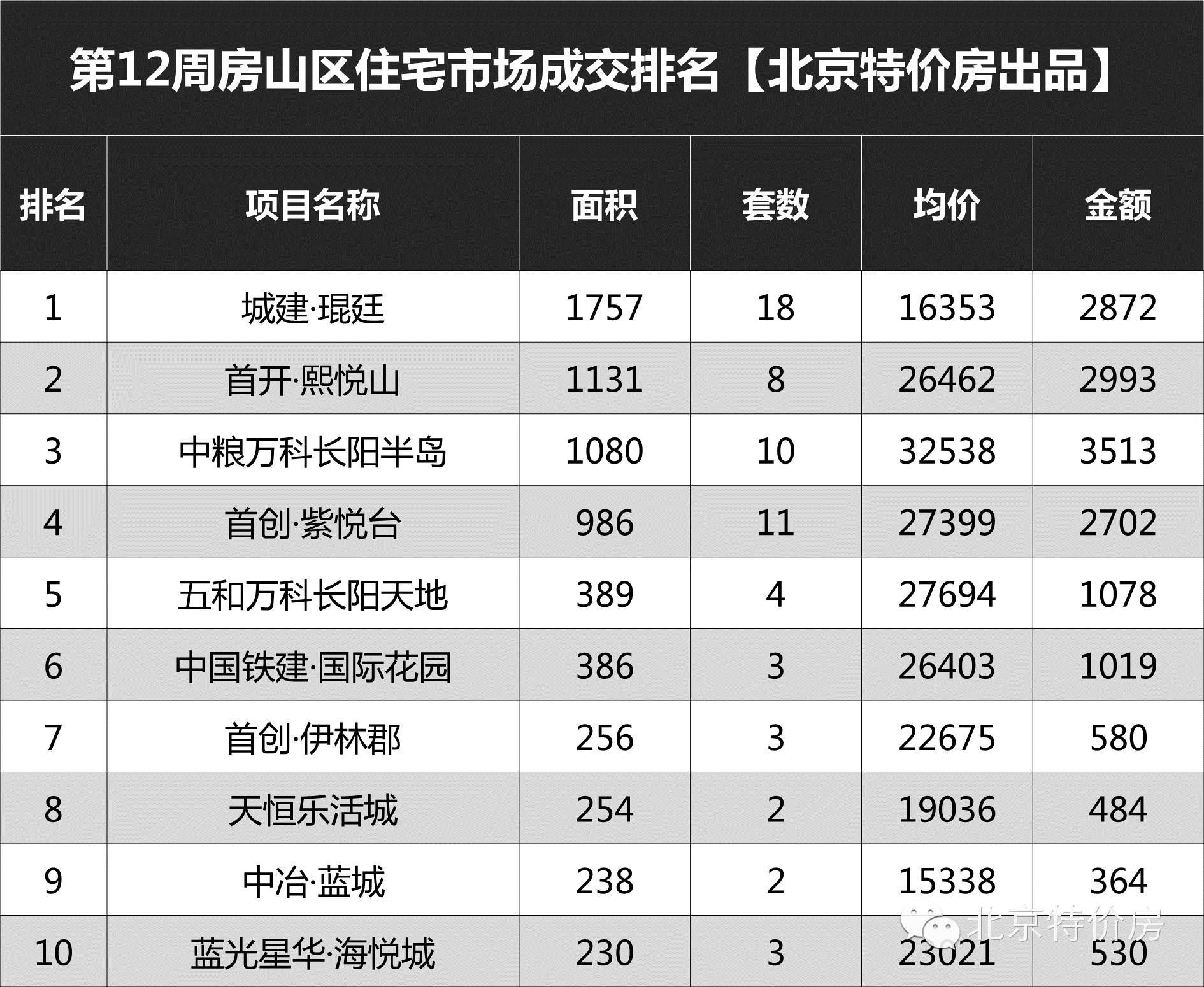 北京老破小成交量回升,北京新政策后成交量走势