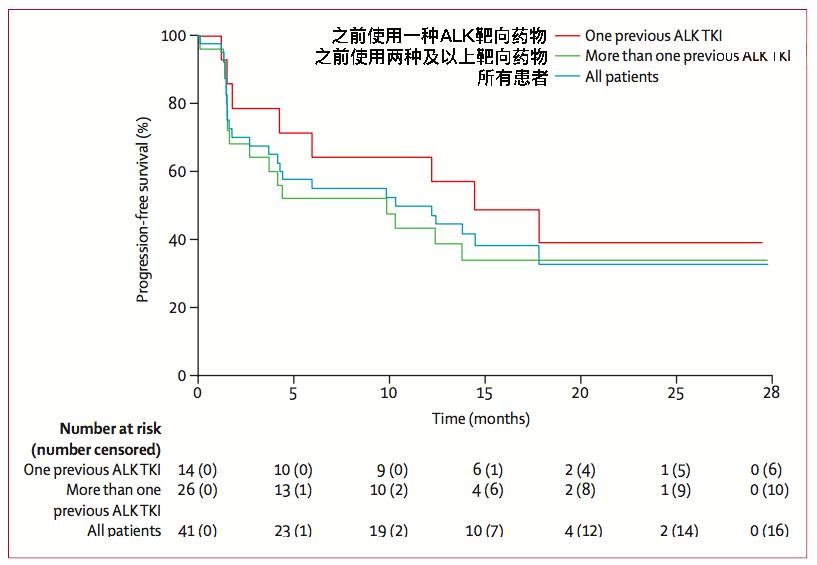 柳叶刀治胃癌效果,劳拉替尼肺癌第三代靶向药