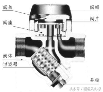 阀门类型规格型号及尺寸,各种阀门的种类和原理