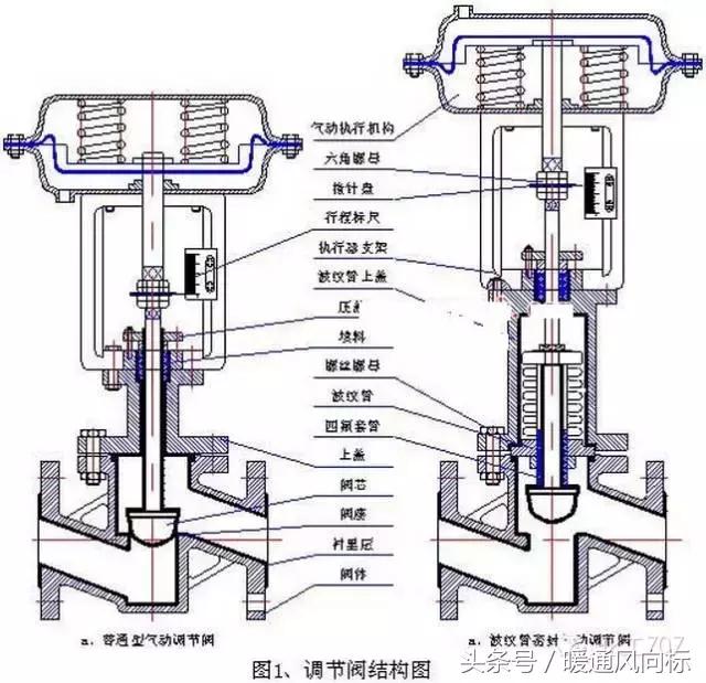 阀门类型规格型号及尺寸,各种阀门的种类和原理