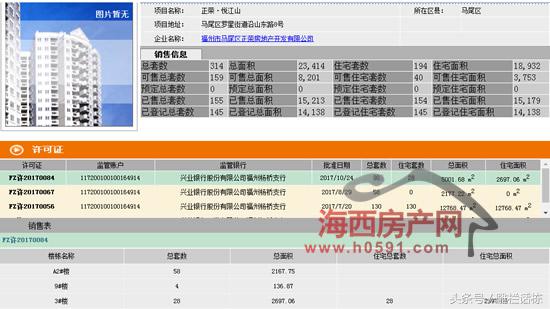 福州马尾三个楼盘164套房源取得预售许可但住宅仅有28套