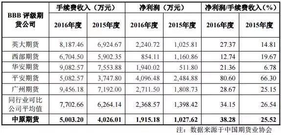 中原证券一季度业绩大增,中原证券中报业绩实现较快增长
