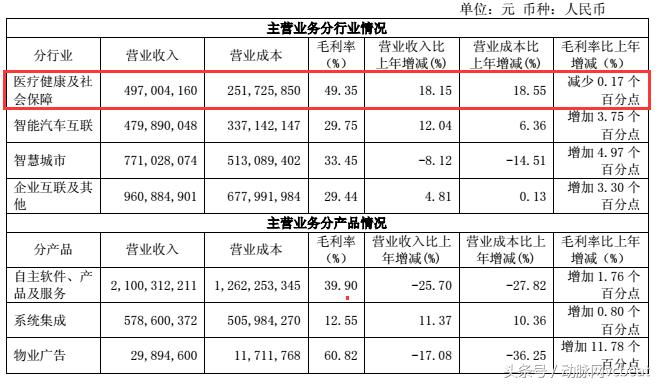 医疗互联网现状及发展趋势,医疗行业信息化拓展困难