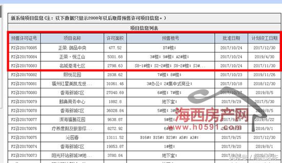 福州马尾三个楼盘164套房源取得预售许可但住宅仅有28套