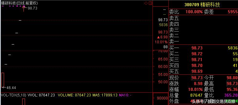精研科技公司介绍：游资封板接力，两市第20只百元股诞生？