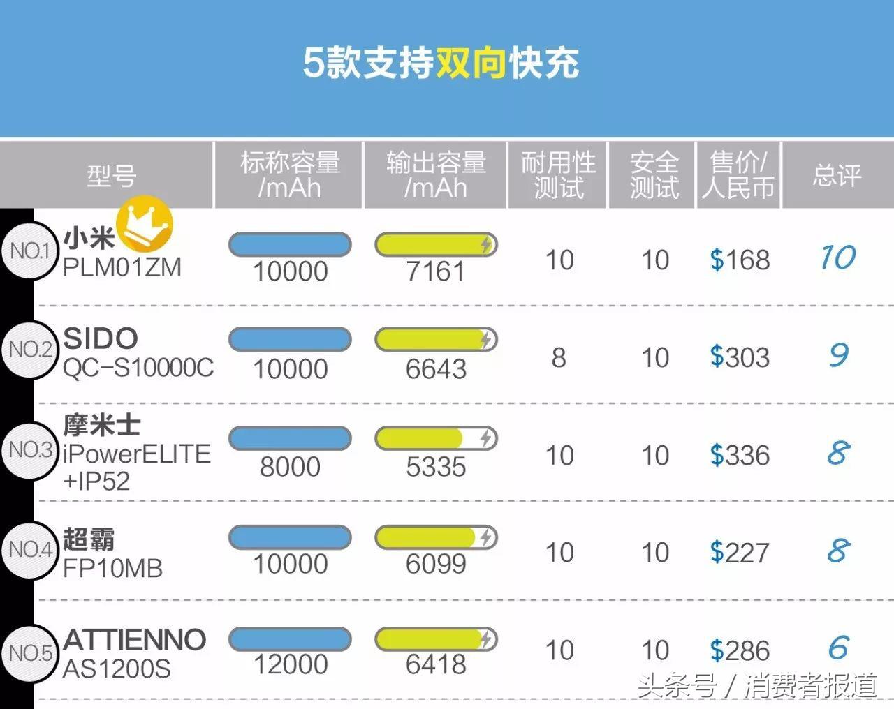 30款移动电源测评：推荐购买索尼、三星和小米